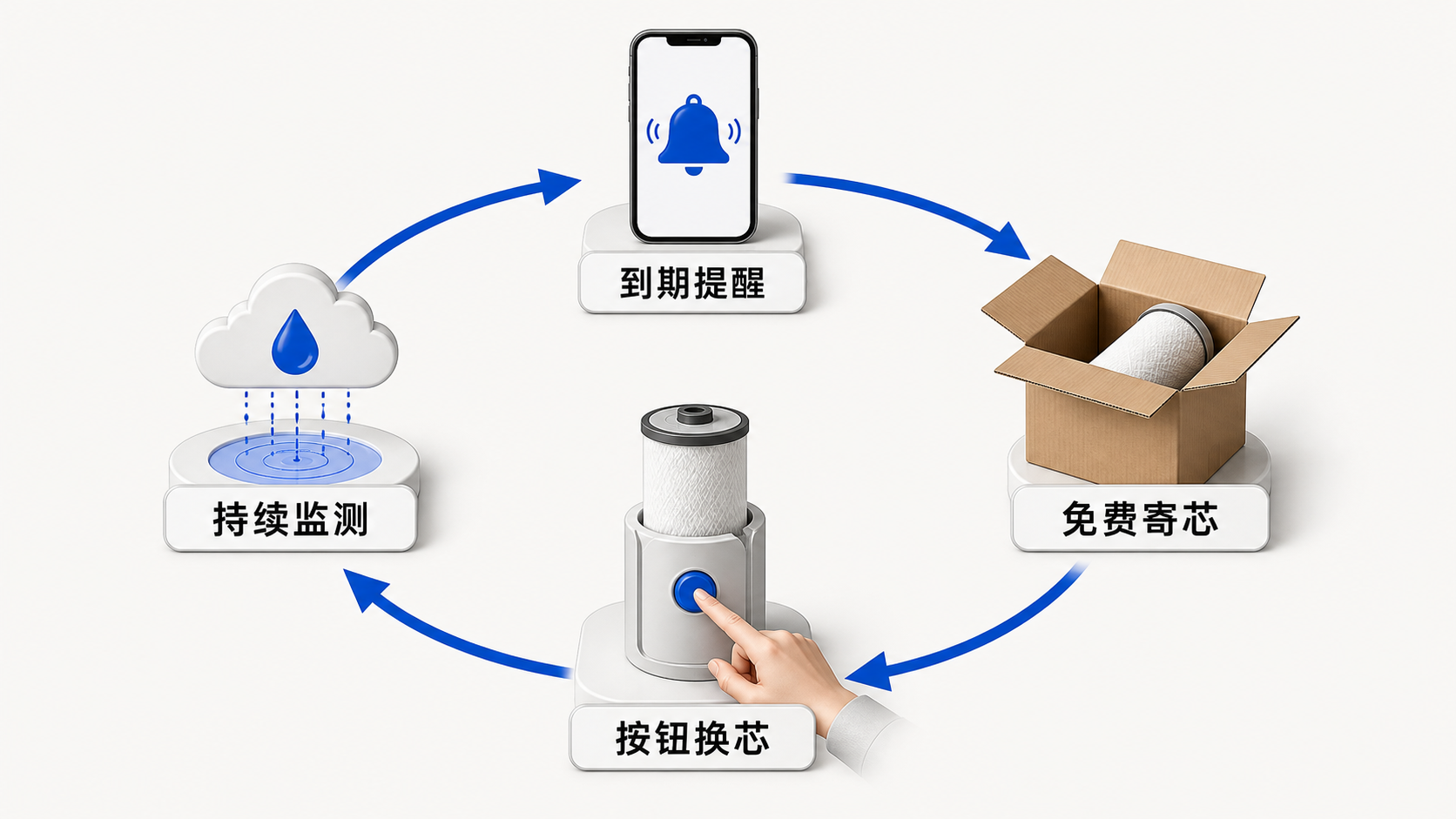 两款智能净水器的提醒、寄芯、换芯和监测服务闭环